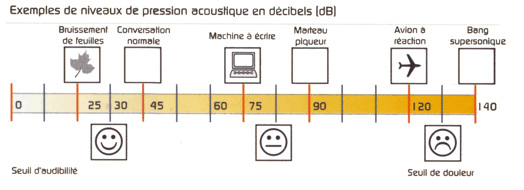 Sonomètre 30 à 120 dB